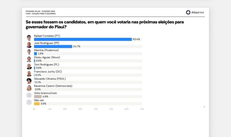 Panorâmica da Eleição 2026 no Piauí 